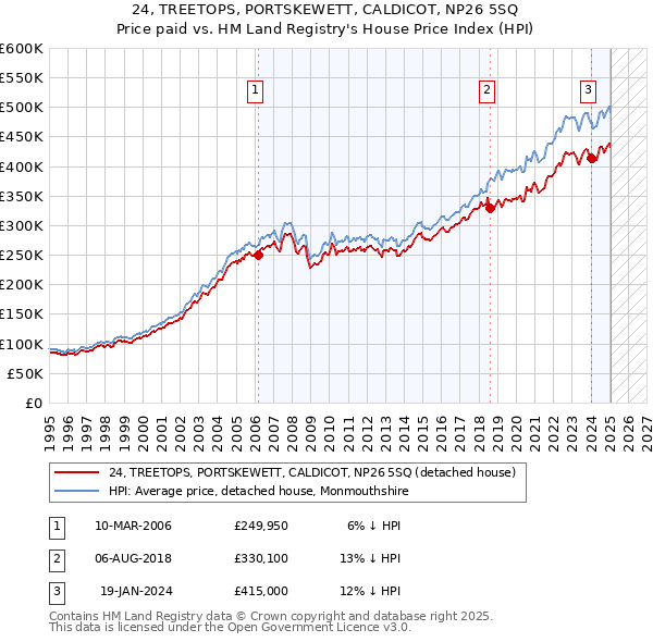 24, TREETOPS, PORTSKEWETT, CALDICOT, NP26 5SQ: Price paid vs HM Land Registry's House Price Index