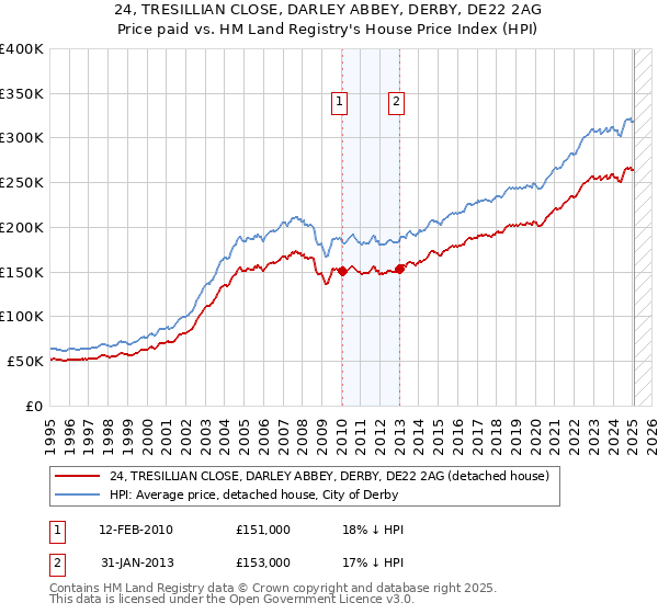 24, TRESILLIAN CLOSE, DARLEY ABBEY, DERBY, DE22 2AG: Price paid vs HM Land Registry's House Price Index