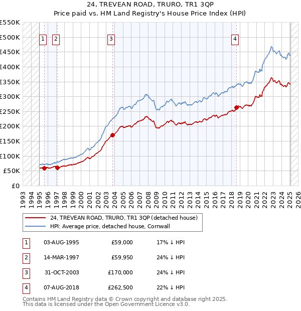 24, TREVEAN ROAD, TRURO, TR1 3QP: Price paid vs HM Land Registry's House Price Index