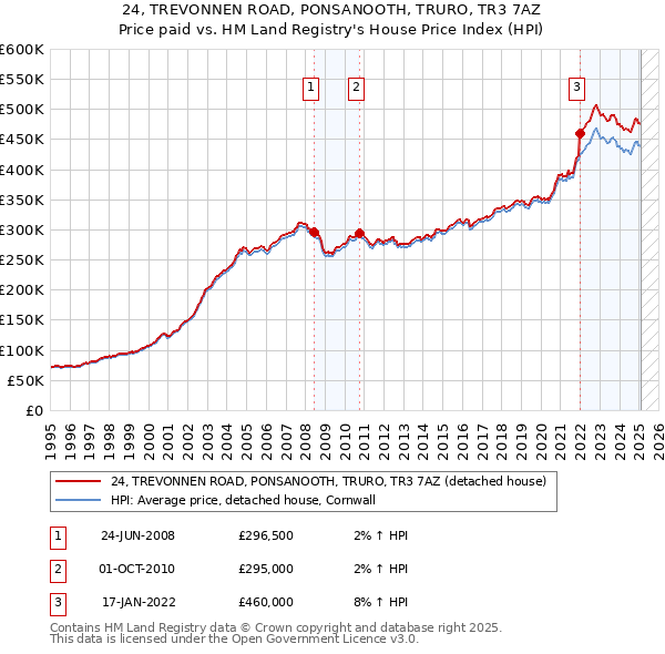 24, TREVONNEN ROAD, PONSANOOTH, TRURO, TR3 7AZ: Price paid vs HM Land Registry's House Price Index