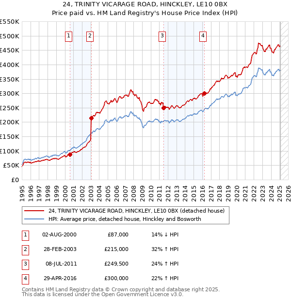 24, TRINITY VICARAGE ROAD, HINCKLEY, LE10 0BX: Price paid vs HM Land Registry's House Price Index