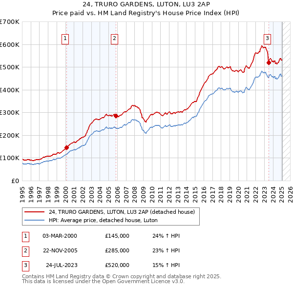 24, TRURO GARDENS, LUTON, LU3 2AP: Price paid vs HM Land Registry's House Price Index