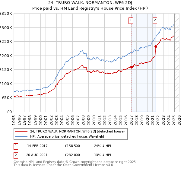 24, TRURO WALK, NORMANTON, WF6 2DJ: Price paid vs HM Land Registry's House Price Index