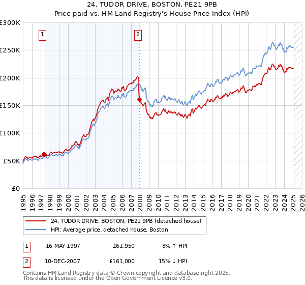 24, TUDOR DRIVE, BOSTON, PE21 9PB: Price paid vs HM Land Registry's House Price Index