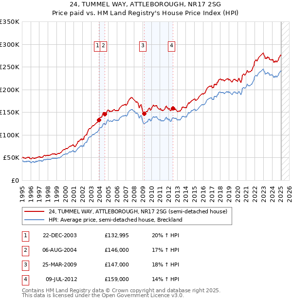 24, TUMMEL WAY, ATTLEBOROUGH, NR17 2SG: Price paid vs HM Land Registry's House Price Index