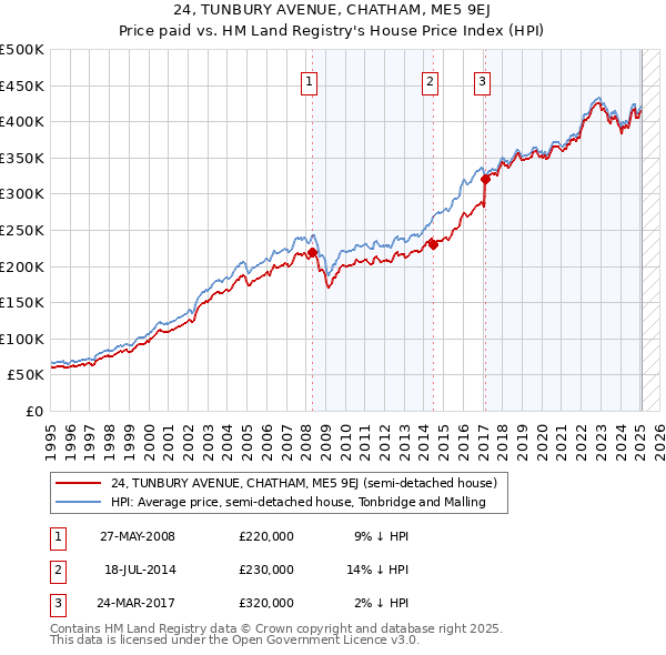 24, TUNBURY AVENUE, CHATHAM, ME5 9EJ: Price paid vs HM Land Registry's House Price Index