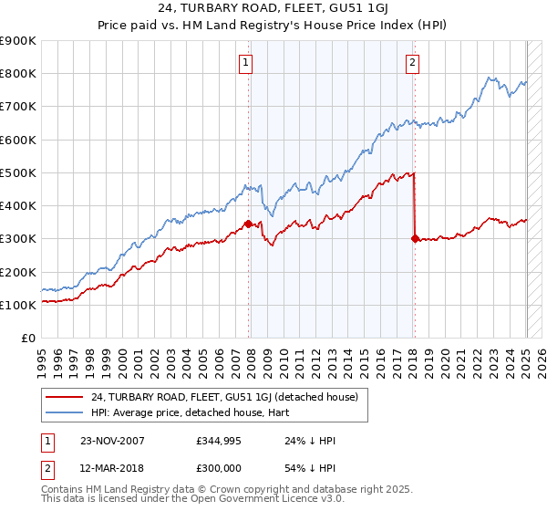 24, TURBARY ROAD, FLEET, GU51 1GJ: Price paid vs HM Land Registry's House Price Index