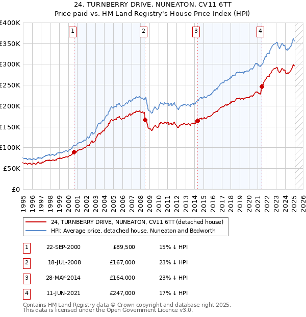 24, TURNBERRY DRIVE, NUNEATON, CV11 6TT: Price paid vs HM Land Registry's House Price Index
