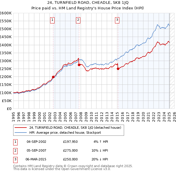 24, TURNFIELD ROAD, CHEADLE, SK8 1JQ: Price paid vs HM Land Registry's House Price Index