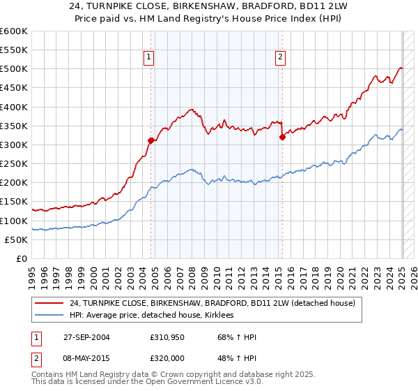 24, TURNPIKE CLOSE, BIRKENSHAW, BRADFORD, BD11 2LW: Price paid vs HM Land Registry's House Price Index