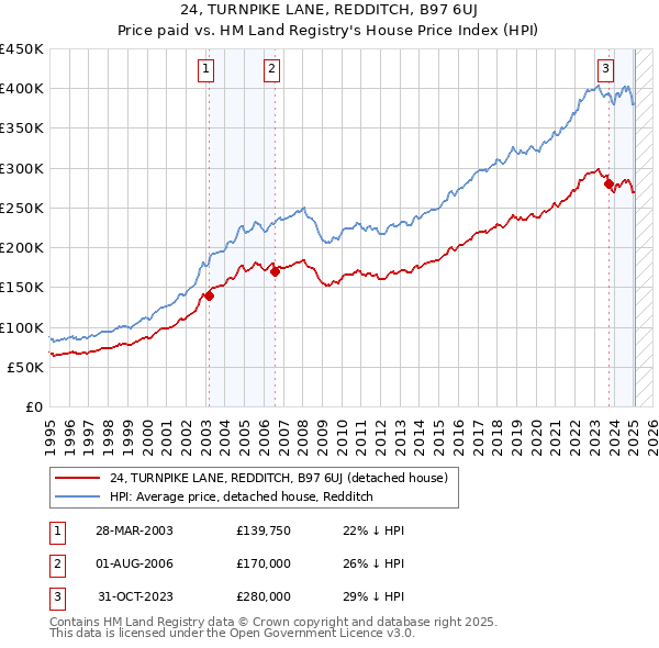 24, TURNPIKE LANE, REDDITCH, B97 6UJ: Price paid vs HM Land Registry's House Price Index