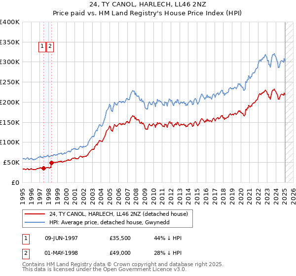 24, TY CANOL, HARLECH, LL46 2NZ: Price paid vs HM Land Registry's House Price Index