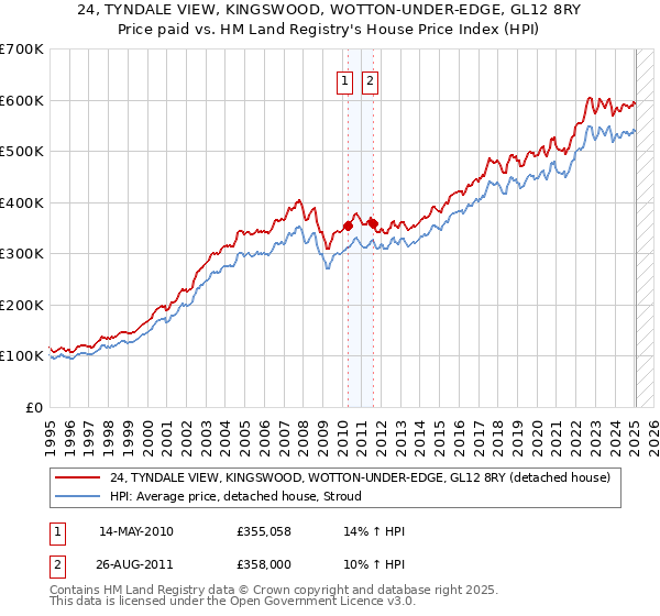 24, TYNDALE VIEW, KINGSWOOD, WOTTON-UNDER-EDGE, GL12 8RY: Price paid vs HM Land Registry's House Price Index