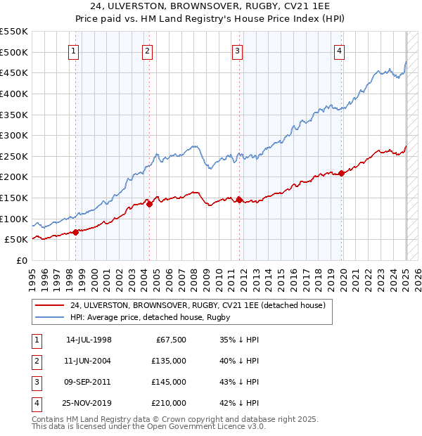 24, ULVERSTON, BROWNSOVER, RUGBY, CV21 1EE: Price paid vs HM Land Registry's House Price Index