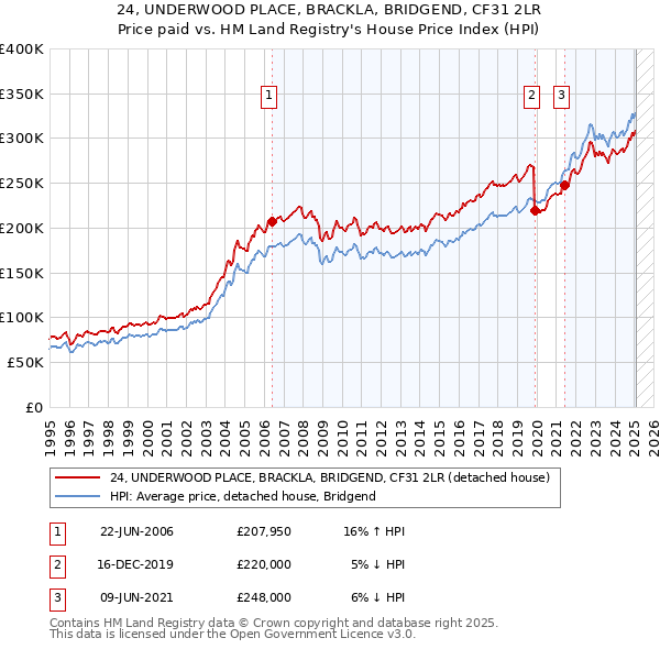 24, UNDERWOOD PLACE, BRACKLA, BRIDGEND, CF31 2LR: Price paid vs HM Land Registry's House Price Index