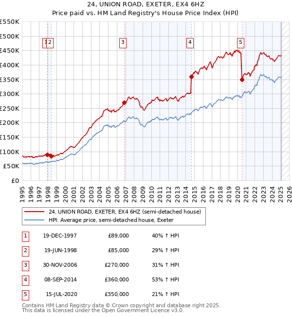 24, UNION ROAD, EXETER, EX4 6HZ: Price paid vs HM Land Registry's House Price Index