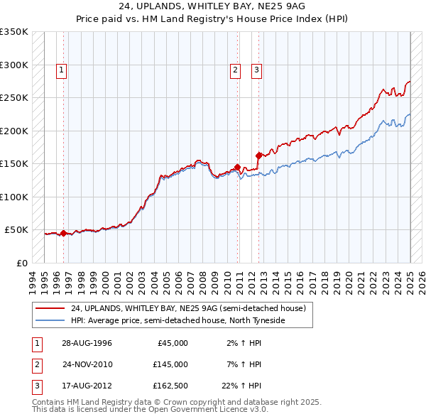 24, UPLANDS, WHITLEY BAY, NE25 9AG: Price paid vs HM Land Registry's House Price Index