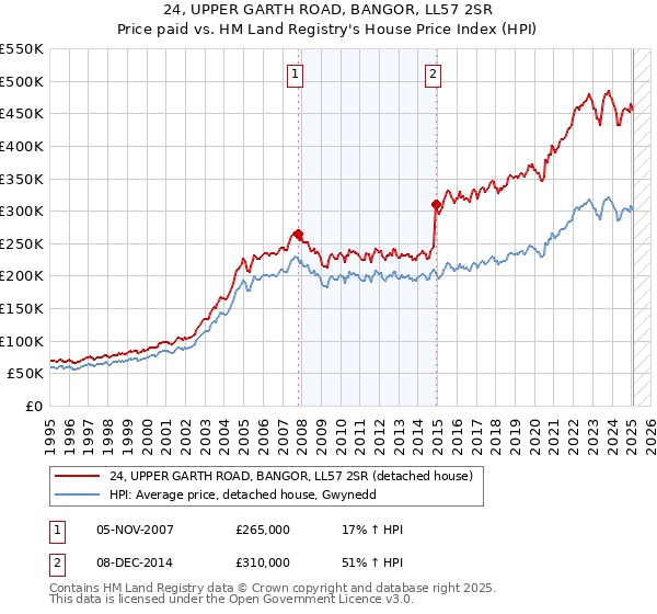 24, UPPER GARTH ROAD, BANGOR, LL57 2SR: Price paid vs HM Land Registry's House Price Index
