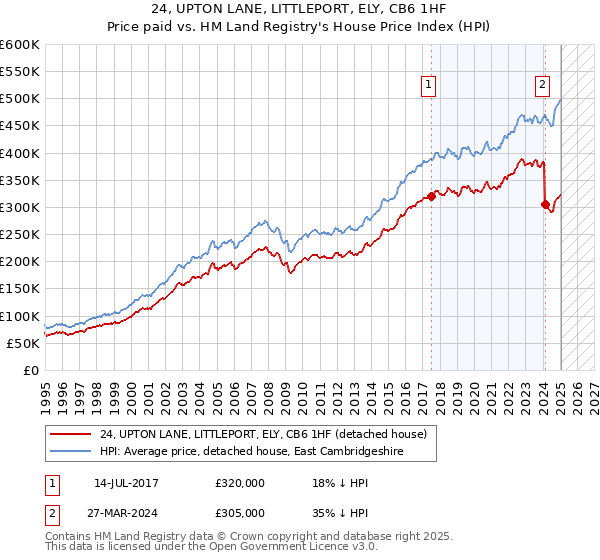 24, UPTON LANE, LITTLEPORT, ELY, CB6 1HF: Price paid vs HM Land Registry's House Price Index