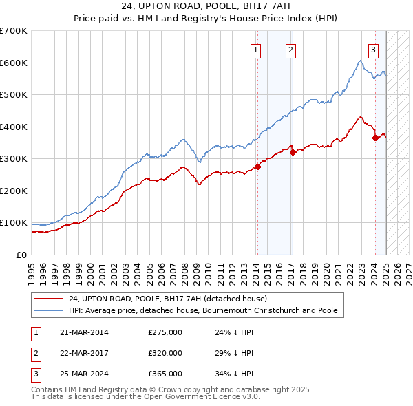 24, UPTON ROAD, POOLE, BH17 7AH: Price paid vs HM Land Registry's House Price Index