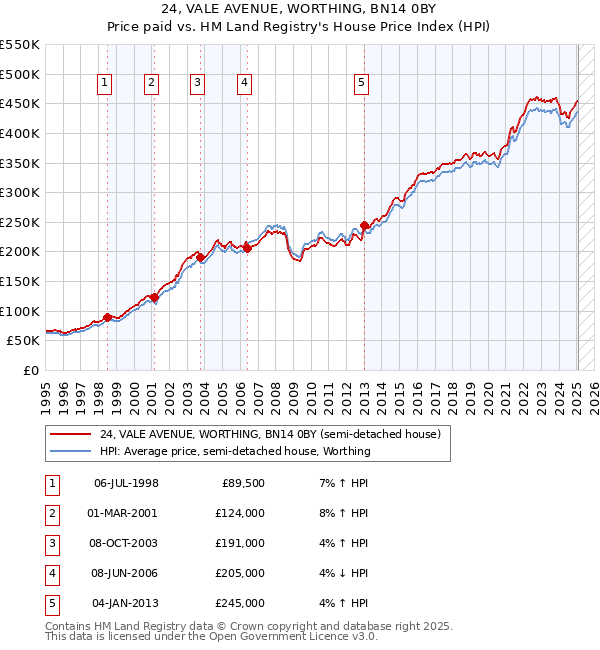 24, VALE AVENUE, WORTHING, BN14 0BY: Price paid vs HM Land Registry's House Price Index