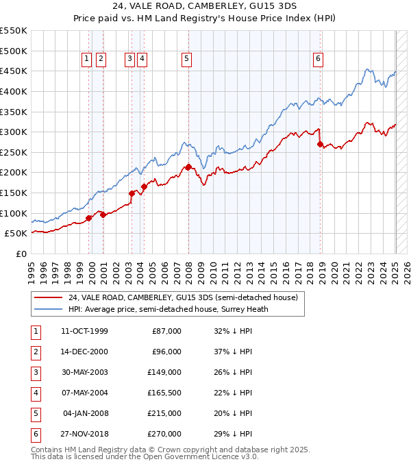 24, VALE ROAD, CAMBERLEY, GU15 3DS: Price paid vs HM Land Registry's House Price Index