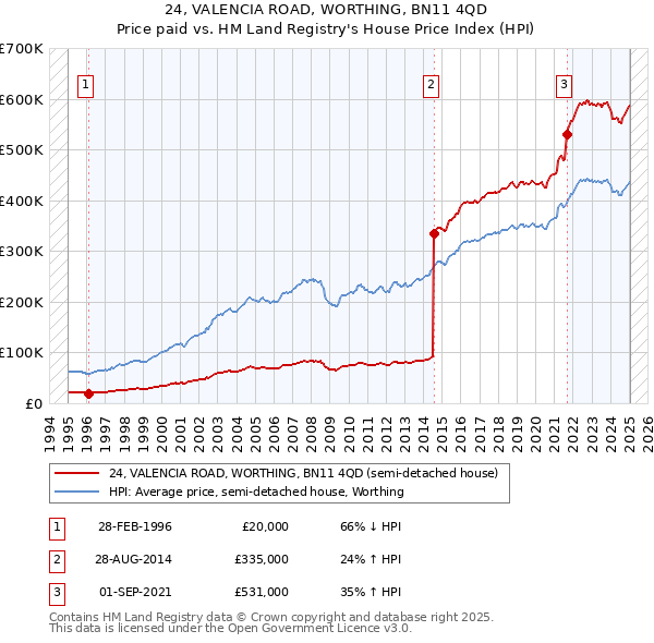 24, VALENCIA ROAD, WORTHING, BN11 4QD: Price paid vs HM Land Registry's House Price Index