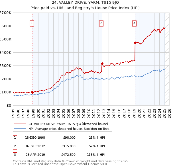 24, VALLEY DRIVE, YARM, TS15 9JQ: Price paid vs HM Land Registry's House Price Index
