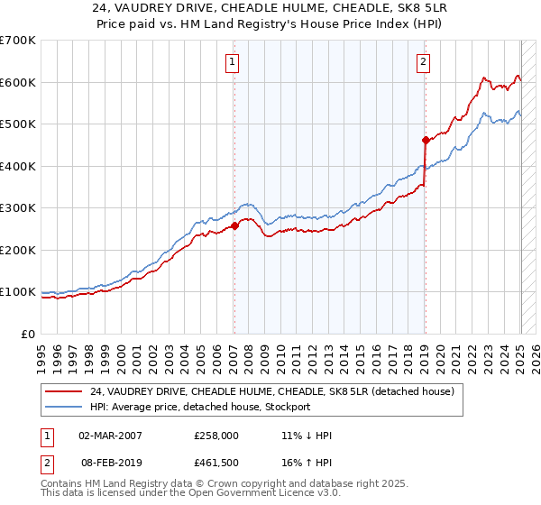 24, VAUDREY DRIVE, CHEADLE HULME, CHEADLE, SK8 5LR: Price paid vs HM Land Registry's House Price Index