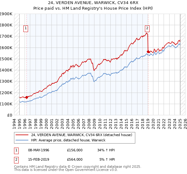 24, VERDEN AVENUE, WARWICK, CV34 6RX: Price paid vs HM Land Registry's House Price Index