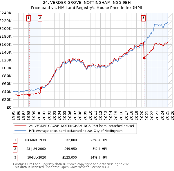 24, VERDER GROVE, NOTTINGHAM, NG5 9BH: Price paid vs HM Land Registry's House Price Index