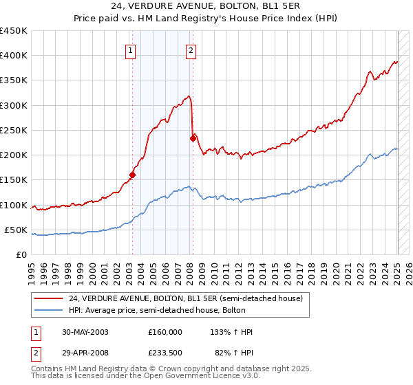 24, VERDURE AVENUE, BOLTON, BL1 5ER: Price paid vs HM Land Registry's House Price Index