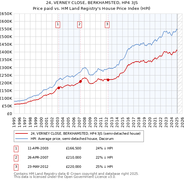 24, VERNEY CLOSE, BERKHAMSTED, HP4 3JS: Price paid vs HM Land Registry's House Price Index