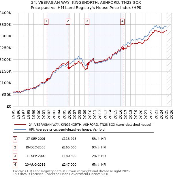 24, VESPASIAN WAY, KINGSNORTH, ASHFORD, TN23 3QX: Price paid vs HM Land Registry's House Price Index