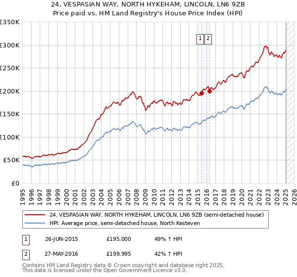 24, VESPASIAN WAY, NORTH HYKEHAM, LINCOLN, LN6 9ZB: Price paid vs HM Land Registry's House Price Index