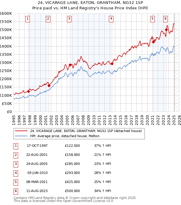 24, VICARAGE LANE, EATON, GRANTHAM, NG32 1SP: Price paid vs HM Land Registry's House Price Index