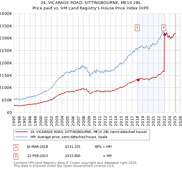 24, VICARAGE ROAD, SITTINGBOURNE, ME10 2BL: Price paid vs HM Land Registry's House Price Index