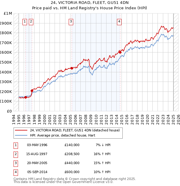 24, VICTORIA ROAD, FLEET, GU51 4DN: Price paid vs HM Land Registry's House Price Index