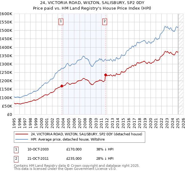 24, VICTORIA ROAD, WILTON, SALISBURY, SP2 0DY: Price paid vs HM Land Registry's House Price Index
