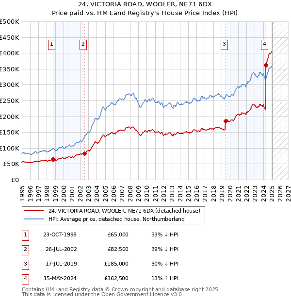24, VICTORIA ROAD, WOOLER, NE71 6DX: Price paid vs HM Land Registry's House Price Index