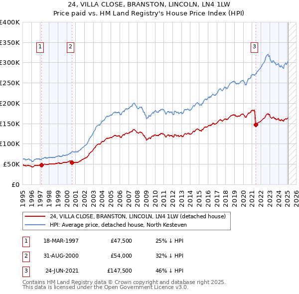24, VILLA CLOSE, BRANSTON, LINCOLN, LN4 1LW: Price paid vs HM Land Registry's House Price Index