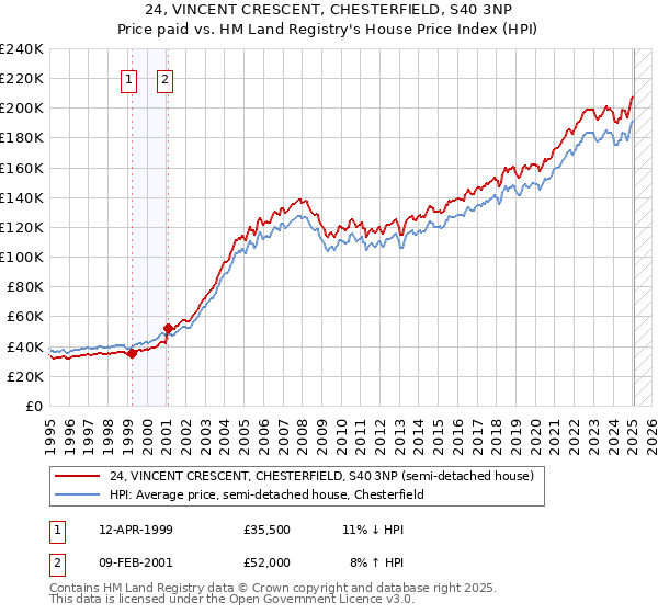 24, VINCENT CRESCENT, CHESTERFIELD, S40 3NP: Price paid vs HM Land Registry's House Price Index