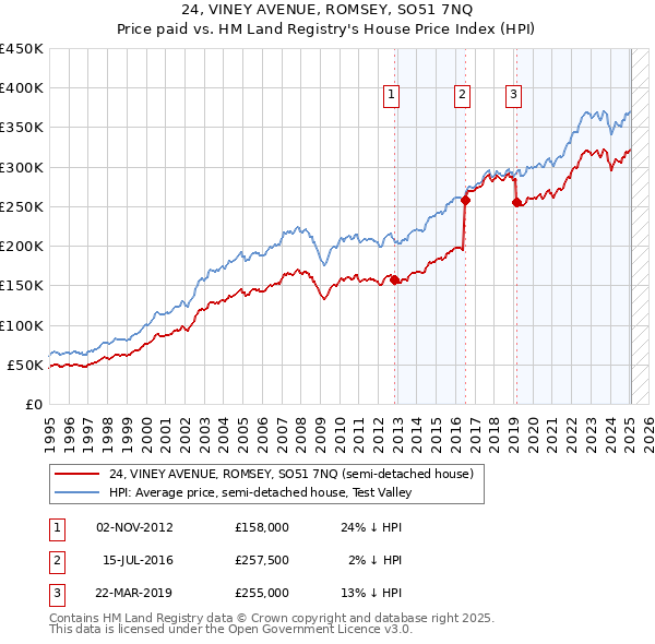 24, VINEY AVENUE, ROMSEY, SO51 7NQ: Price paid vs HM Land Registry's House Price Index