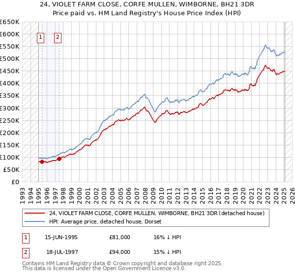 24, VIOLET FARM CLOSE, CORFE MULLEN, WIMBORNE, BH21 3DR: Price paid vs HM Land Registry's House Price Index