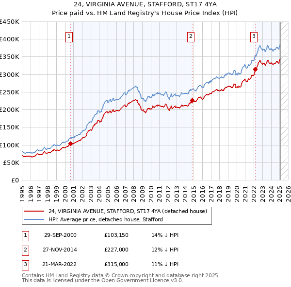 24, VIRGINIA AVENUE, STAFFORD, ST17 4YA: Price paid vs HM Land Registry's House Price Index