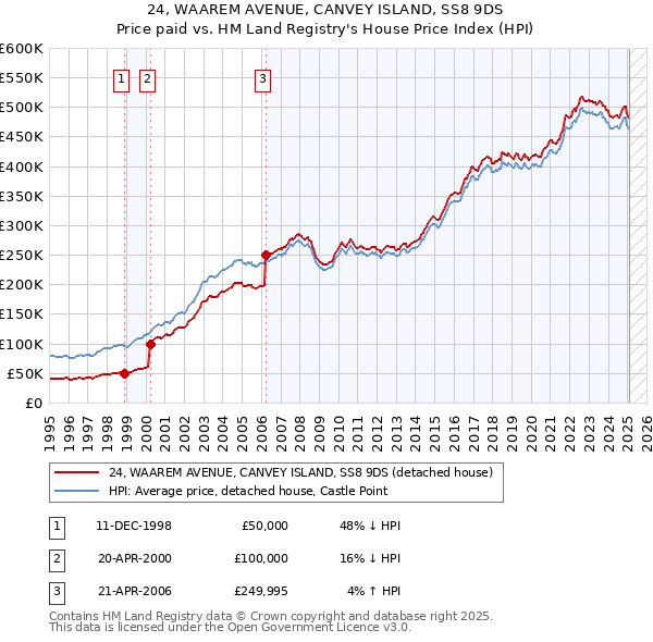 24, WAAREM AVENUE, CANVEY ISLAND, SS8 9DS: Price paid vs HM Land Registry's House Price Index