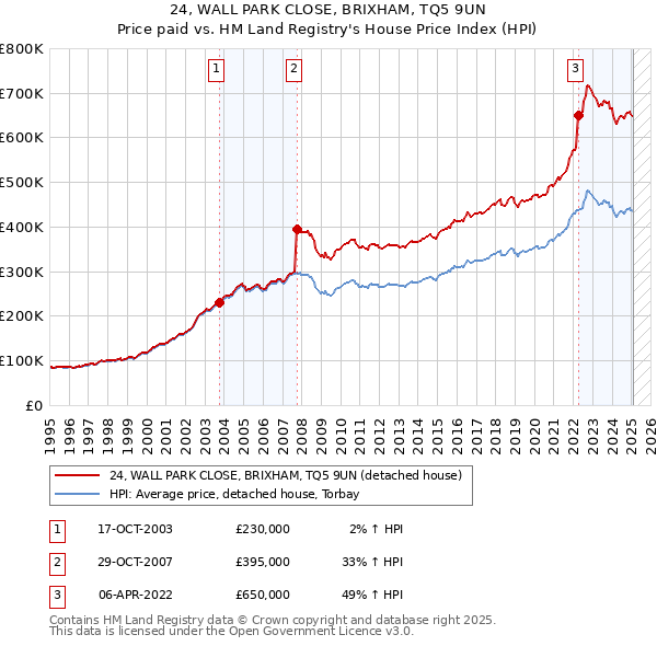 24, WALL PARK CLOSE, BRIXHAM, TQ5 9UN: Price paid vs HM Land Registry's House Price Index
