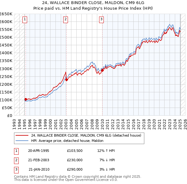 24, WALLACE BINDER CLOSE, MALDON, CM9 6LG: Price paid vs HM Land Registry's House Price Index