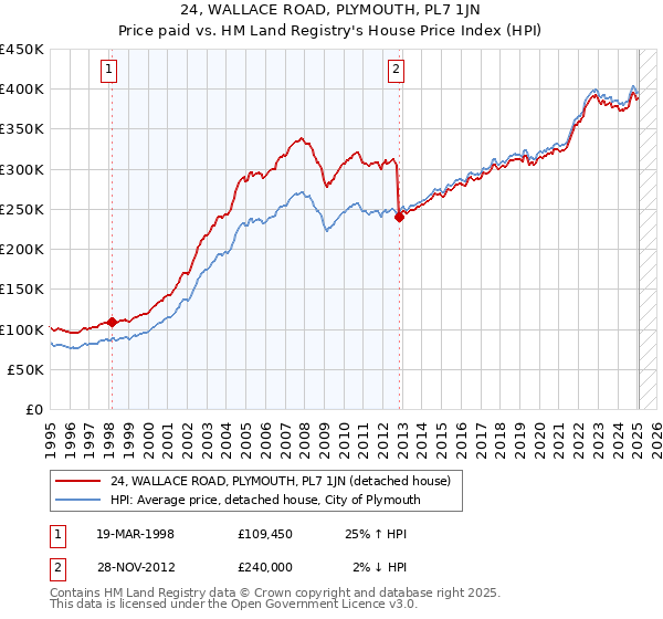 24, WALLACE ROAD, PLYMOUTH, PL7 1JN: Price paid vs HM Land Registry's House Price Index