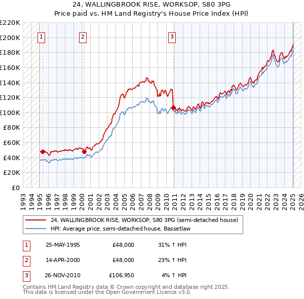 24, WALLINGBROOK RISE, WORKSOP, S80 3PG: Price paid vs HM Land Registry's House Price Index